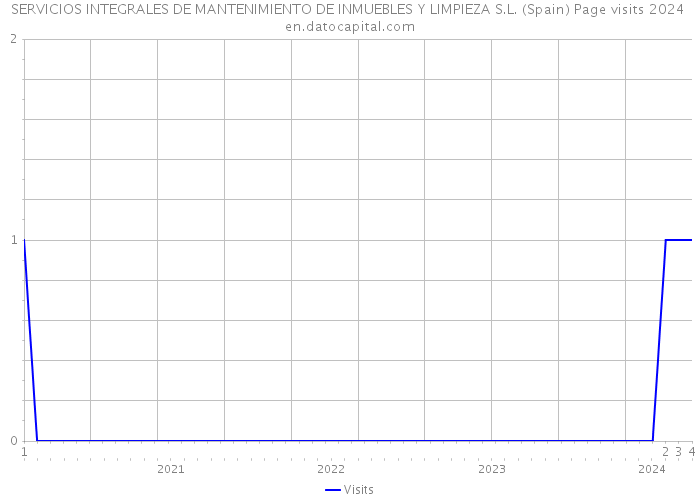 SERVICIOS INTEGRALES DE MANTENIMIENTO DE INMUEBLES Y LIMPIEZA S.L. (Spain) Page visits 2024 