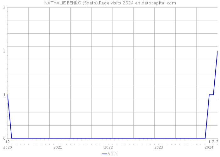 NATHALIE BENKO (Spain) Page visits 2024 