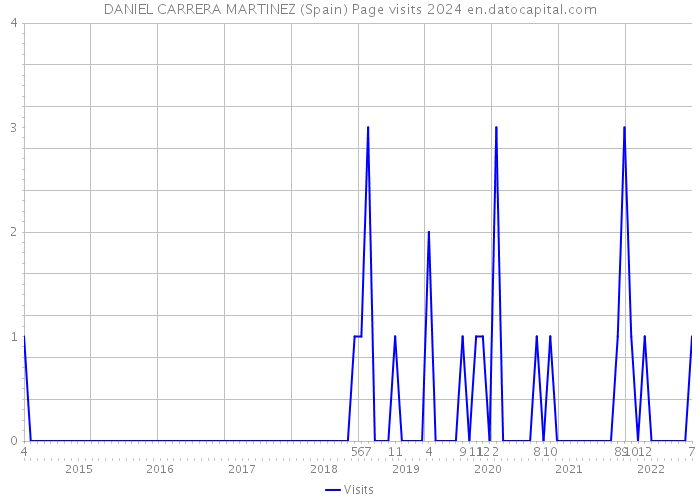 DANIEL CARRERA MARTINEZ (Spain) Page visits 2024 