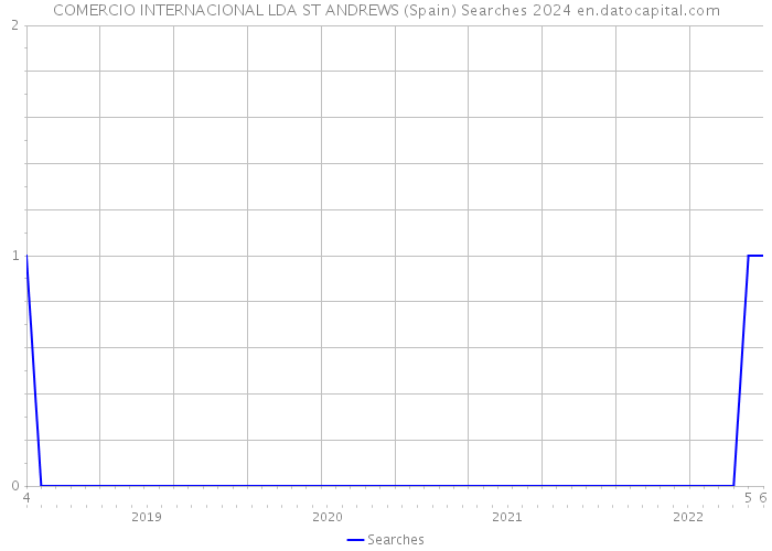 COMERCIO INTERNACIONAL LDA ST ANDREWS (Spain) Searches 2024 