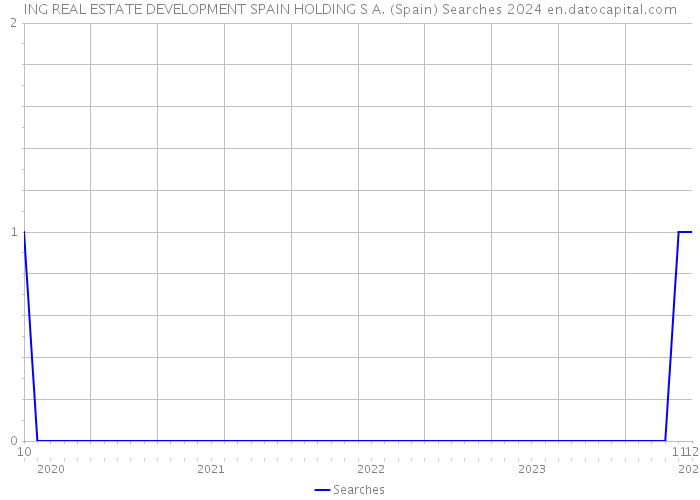 ING REAL ESTATE DEVELOPMENT SPAIN HOLDING S A. (Spain) Searches 2024 