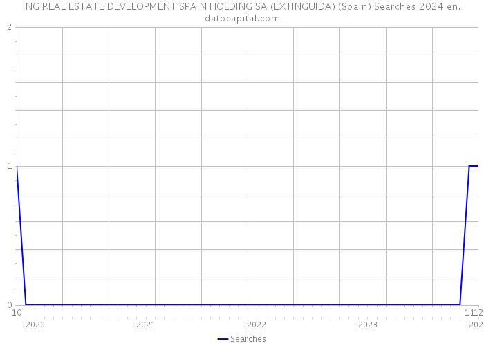 ING REAL ESTATE DEVELOPMENT SPAIN HOLDING SA (EXTINGUIDA) (Spain) Searches 2024 