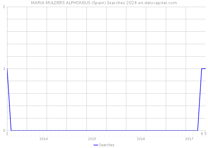 MARIA MULDERS ALPHONSUS (Spain) Searches 2024 