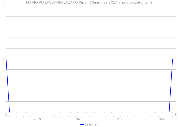 MARIO RUIZ-CLAVIJO LAZARO (Spain) Searches 2024 