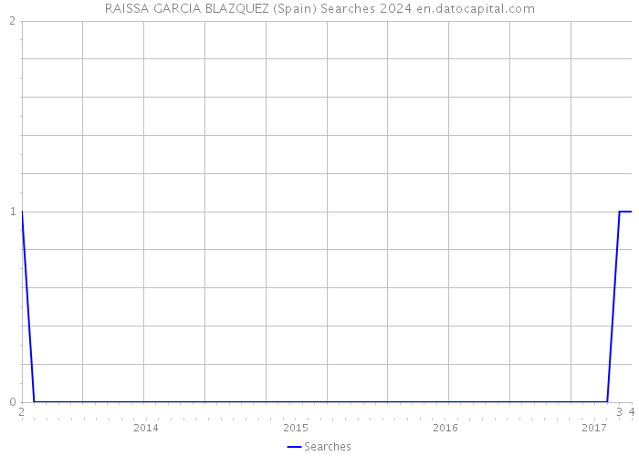 RAISSA GARCIA BLAZQUEZ (Spain) Searches 2024 