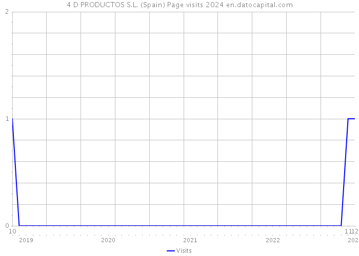 4 D PRODUCTOS S.L. (Spain) Page visits 2024 