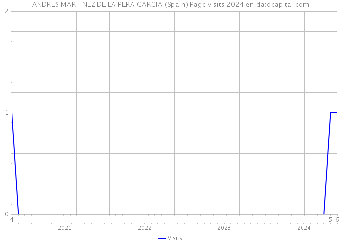 ANDRES MARTINEZ DE LA PERA GARCIA (Spain) Page visits 2024 