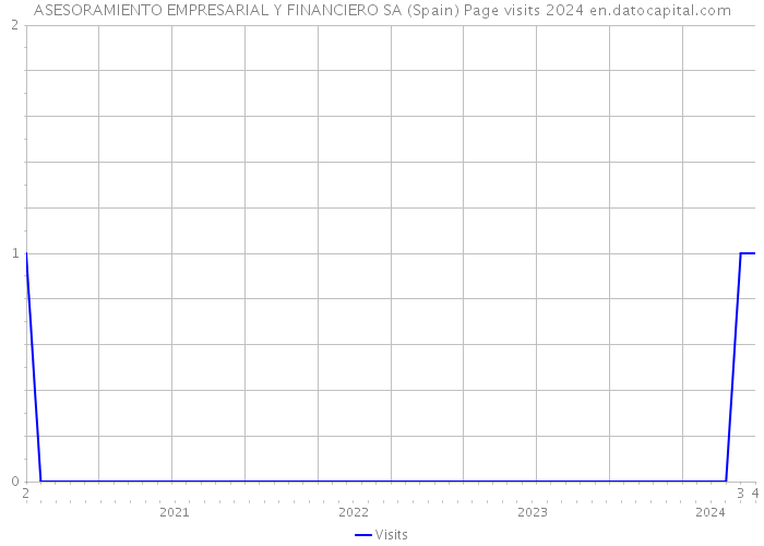 ASESORAMIENTO EMPRESARIAL Y FINANCIERO SA (Spain) Page visits 2024 