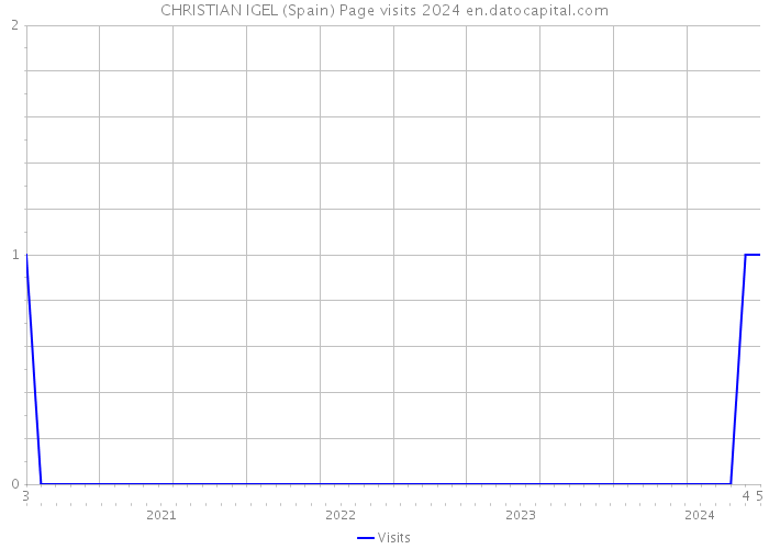 CHRISTIAN IGEL (Spain) Page visits 2024 