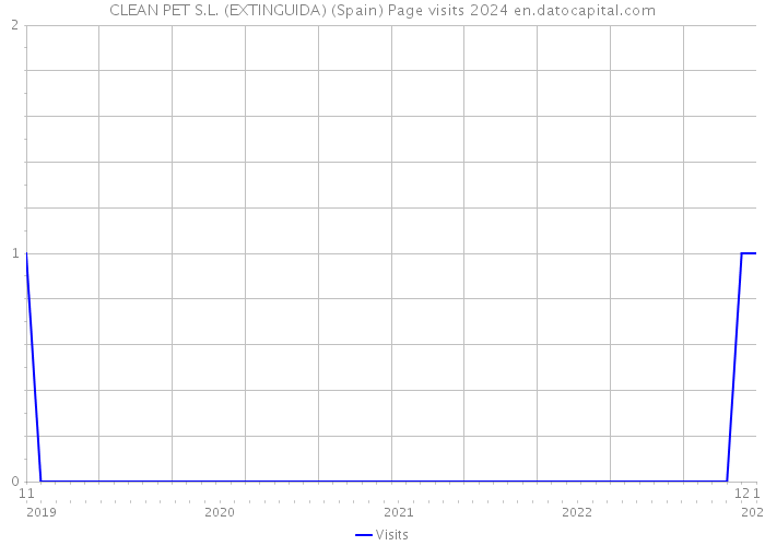 CLEAN PET S.L. (EXTINGUIDA) (Spain) Page visits 2024 