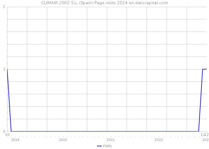 CLIMAIR 2002 S.L. (Spain) Page visits 2024 