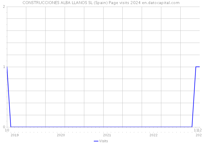 CONSTRUCCIONES ALBA LLANOS SL (Spain) Page visits 2024 