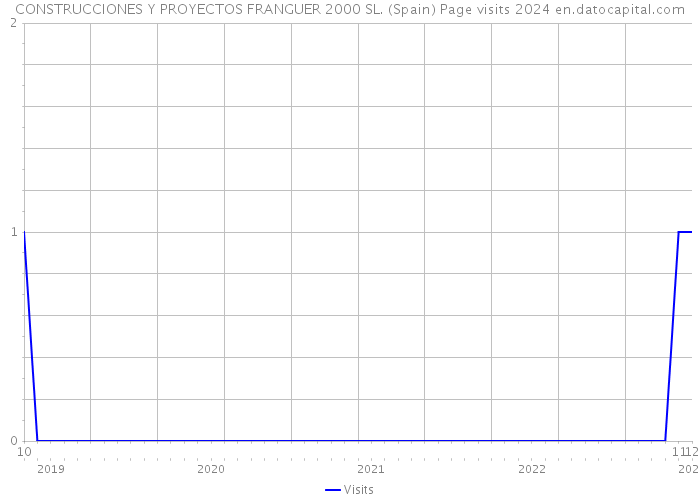 CONSTRUCCIONES Y PROYECTOS FRANGUER 2000 SL. (Spain) Page visits 2024 