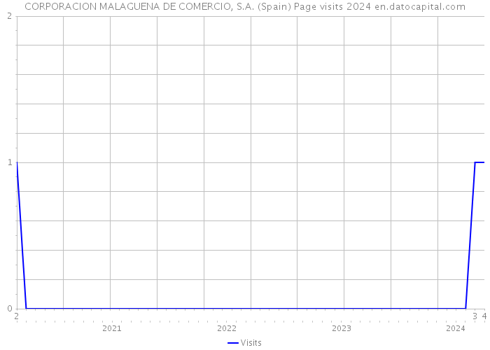 CORPORACION MALAGUENA DE COMERCIO, S.A. (Spain) Page visits 2024 