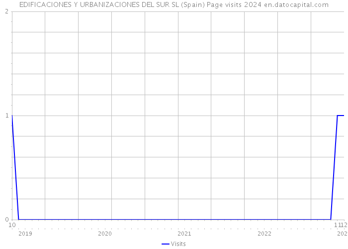 EDIFICACIONES Y URBANIZACIONES DEL SUR SL (Spain) Page visits 2024 