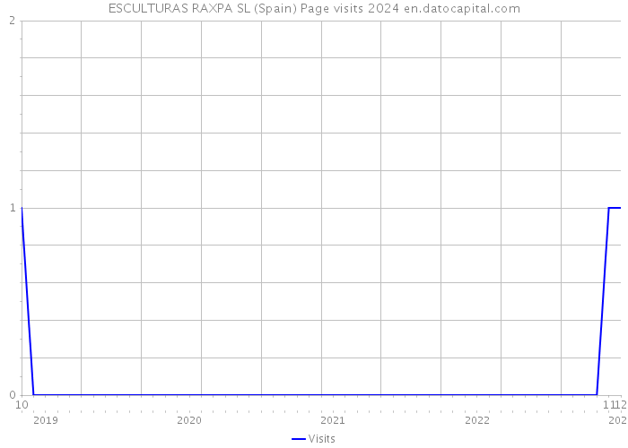 ESCULTURAS RAXPA SL (Spain) Page visits 2024 