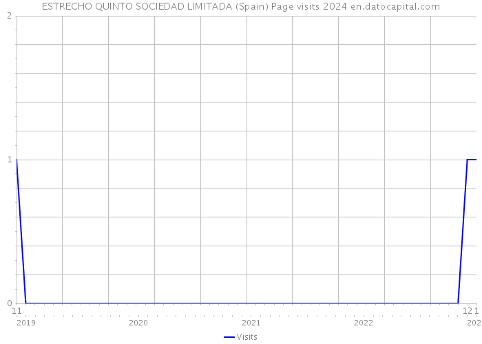 ESTRECHO QUINTO SOCIEDAD LIMITADA (Spain) Page visits 2024 