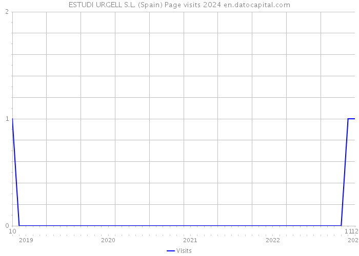 ESTUDI URGELL S.L. (Spain) Page visits 2024 