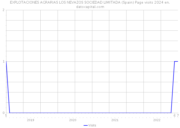 EXPLOTACIONES AGRARIAS LOS NEVAZOS SOCIEDAD LIMITADA (Spain) Page visits 2024 