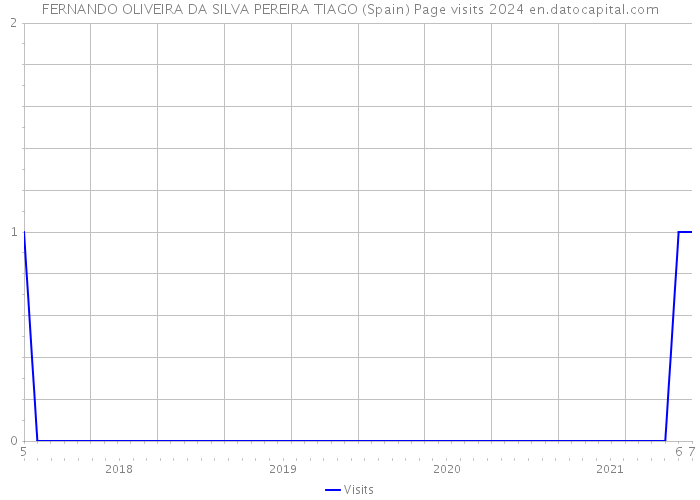 FERNANDO OLIVEIRA DA SILVA PEREIRA TIAGO (Spain) Page visits 2024 