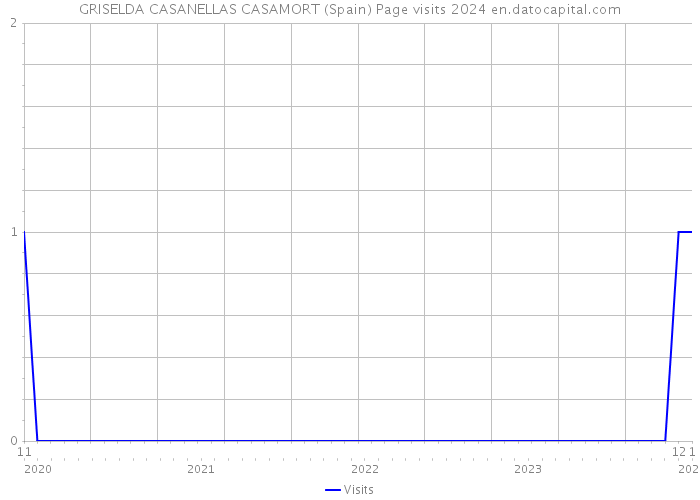 GRISELDA CASANELLAS CASAMORT (Spain) Page visits 2024 