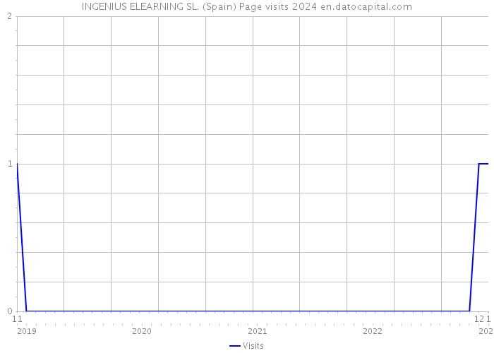 INGENIUS ELEARNING SL. (Spain) Page visits 2024 