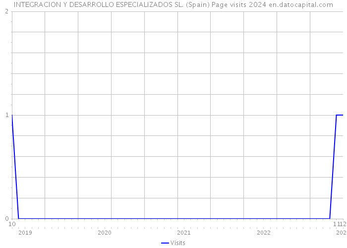 INTEGRACION Y DESARROLLO ESPECIALIZADOS SL. (Spain) Page visits 2024 