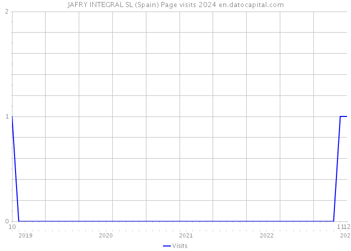 JAFRY INTEGRAL SL (Spain) Page visits 2024 