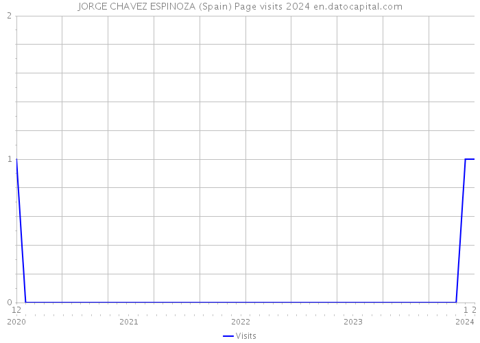 JORGE CHAVEZ ESPINOZA (Spain) Page visits 2024 
