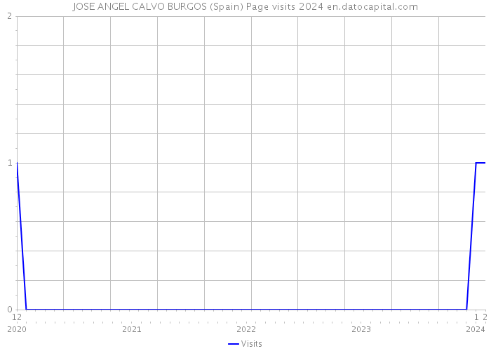 JOSE ANGEL CALVO BURGOS (Spain) Page visits 2024 