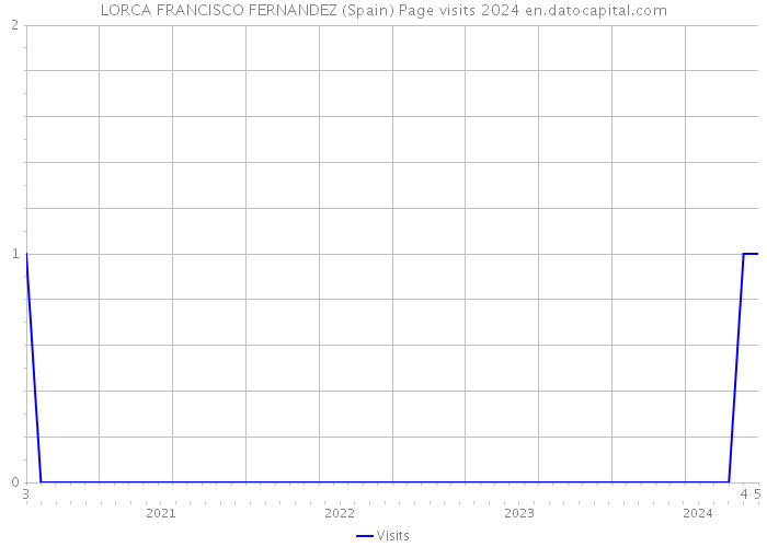 LORCA FRANCISCO FERNANDEZ (Spain) Page visits 2024 