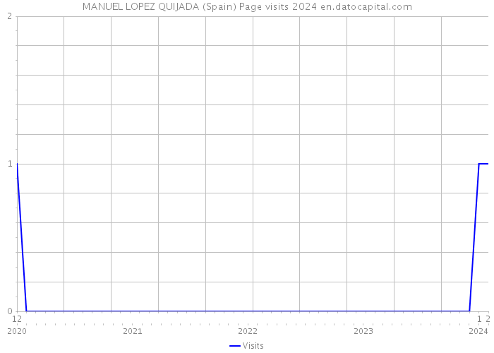 MANUEL LOPEZ QUIJADA (Spain) Page visits 2024 