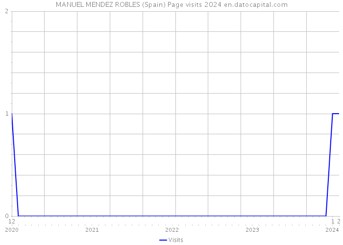 MANUEL MENDEZ ROBLES (Spain) Page visits 2024 