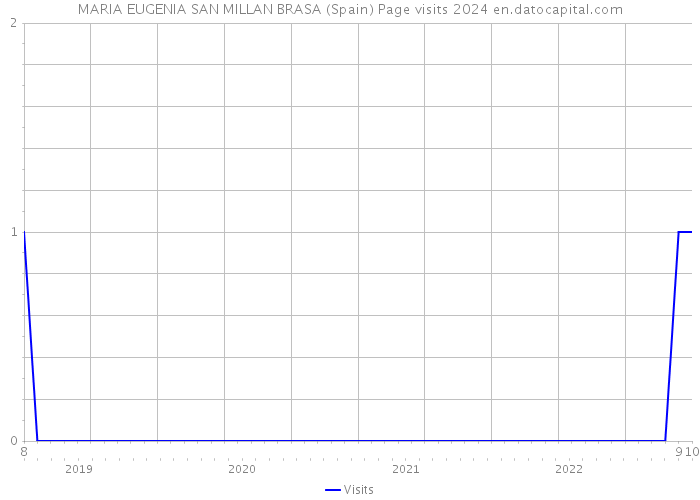 MARIA EUGENIA SAN MILLAN BRASA (Spain) Page visits 2024 
