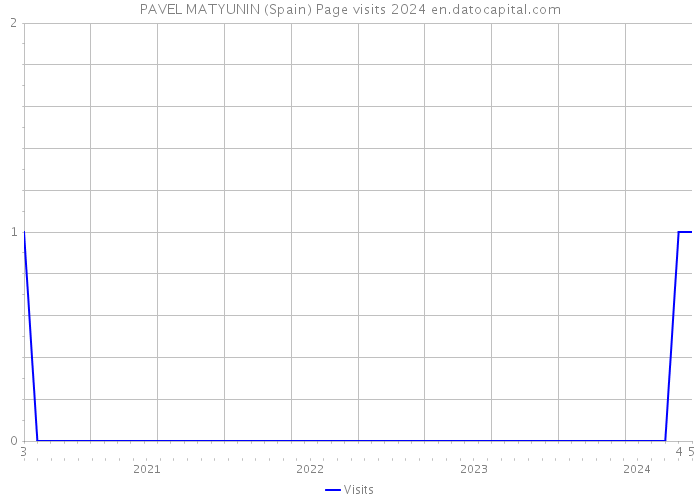 PAVEL MATYUNIN (Spain) Page visits 2024 
