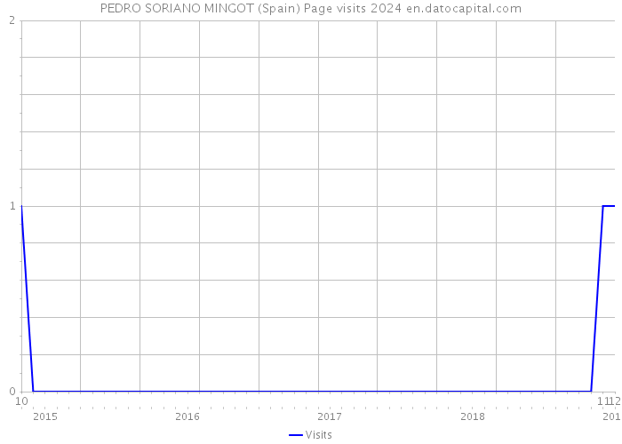 PEDRO SORIANO MINGOT (Spain) Page visits 2024 
