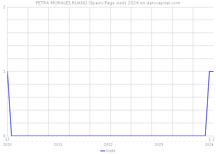 PETRA MORALES RUANO (Spain) Page visits 2024 