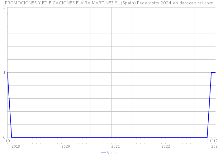 PROMOCIONES Y EDIFICACIONES ELVIRA MARTINEZ SL (Spain) Page visits 2024 