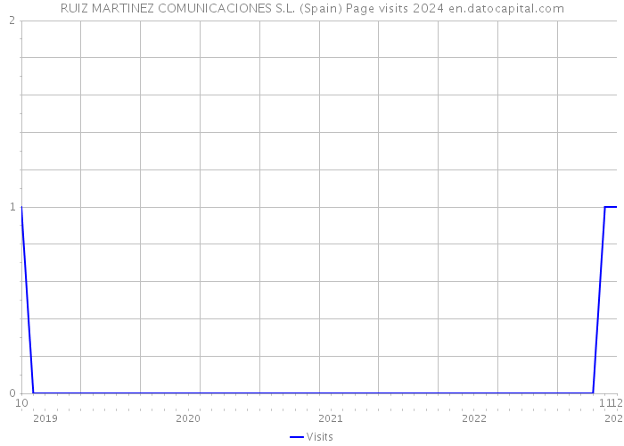 RUIZ MARTINEZ COMUNICACIONES S.L. (Spain) Page visits 2024 