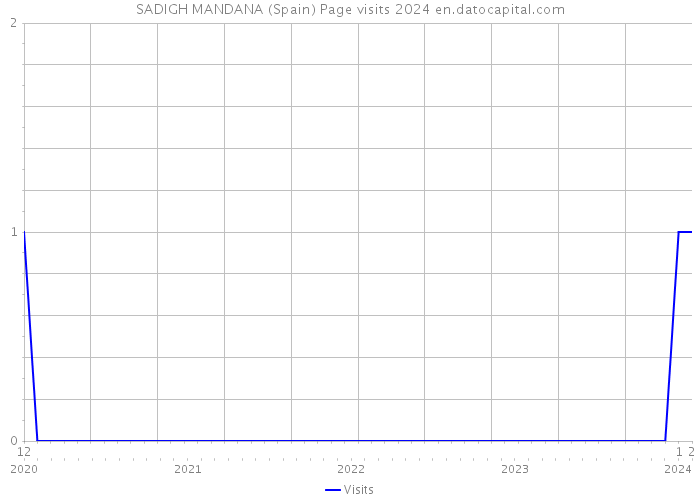 SADIGH MANDANA (Spain) Page visits 2024 
