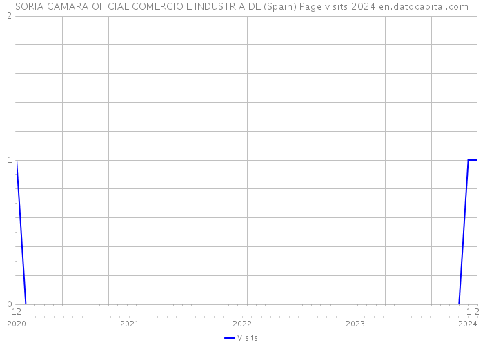 SORIA CAMARA OFICIAL COMERCIO E INDUSTRIA DE (Spain) Page visits 2024 