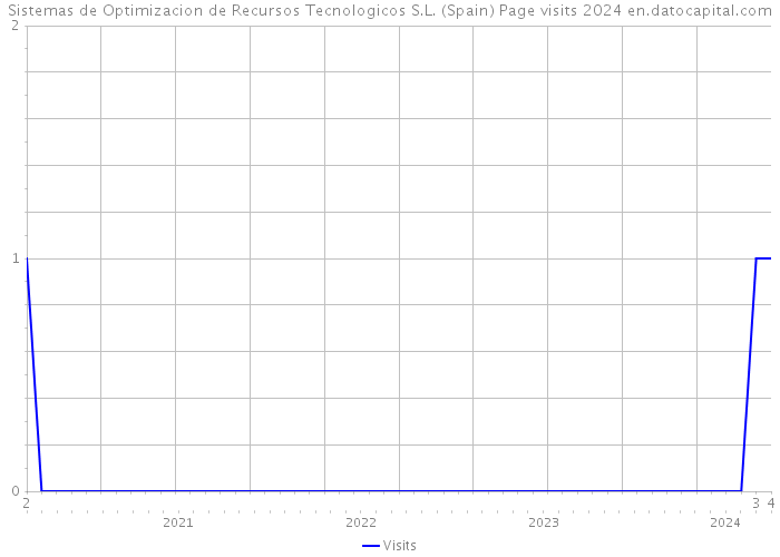 Sistemas de Optimizacion de Recursos Tecnologicos S.L. (Spain) Page visits 2024 