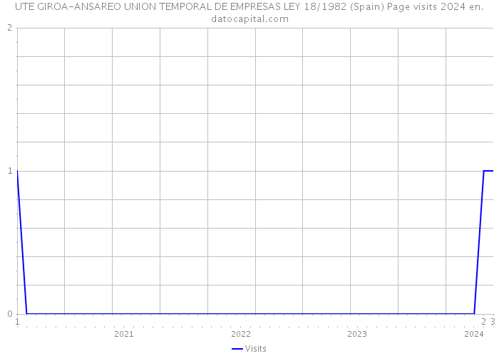 UTE GIROA-ANSAREO UNION TEMPORAL DE EMPRESAS LEY 18/1982 (Spain) Page visits 2024 