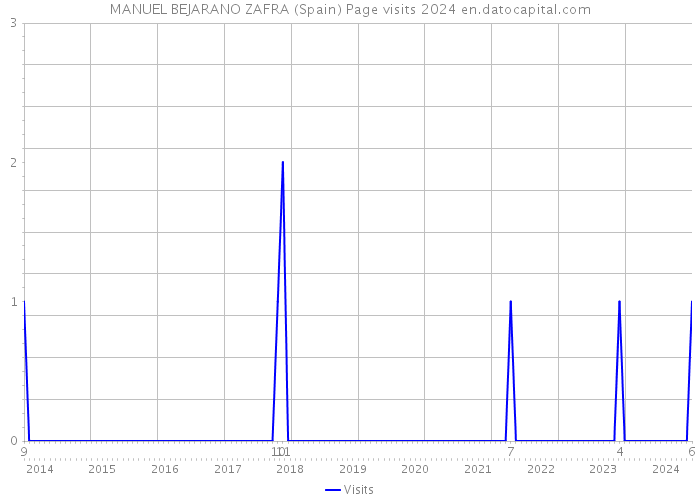 MANUEL BEJARANO ZAFRA (Spain) Page visits 2024 