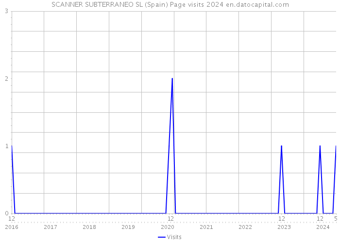 SCANNER SUBTERRANEO SL (Spain) Page visits 2024 