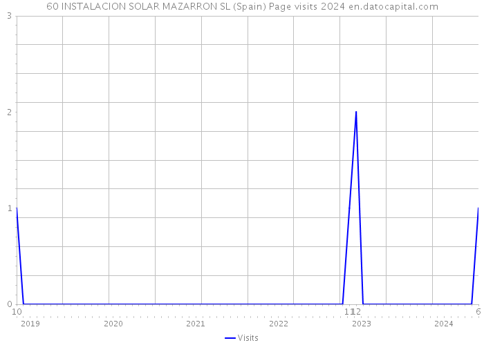 60 INSTALACION SOLAR MAZARRON SL (Spain) Page visits 2024 