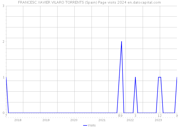 FRANCESC XAVIER VILARO TORRENTS (Spain) Page visits 2024 