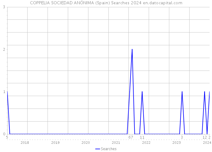 COPPELIA SOCIEDAD ANÓNIMA (Spain) Searches 2024 