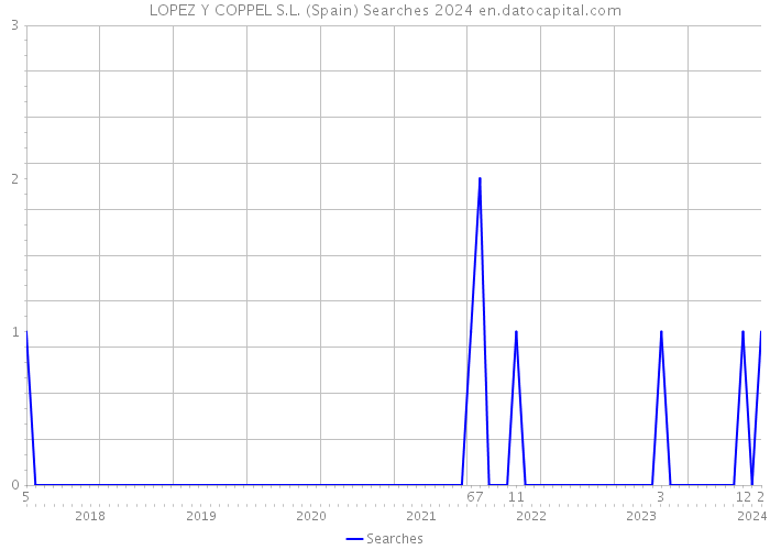 LOPEZ Y COPPEL S.L. (Spain) Searches 2024 