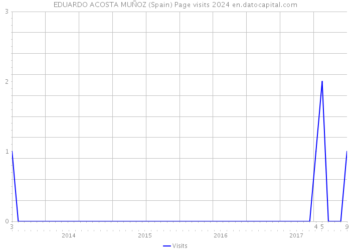 EDUARDO ACOSTA MUÑOZ (Spain) Page visits 2024 